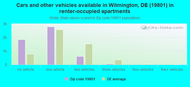 Cars and other vehicles available in Wilmington, DE (19801) in renter-occupied apartments