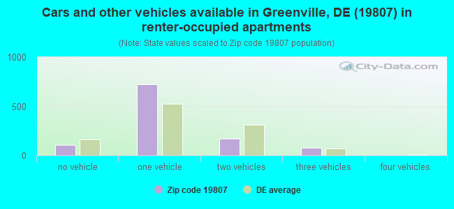 Cars and other vehicles available in Greenville, DE (19807) in renter-occupied apartments