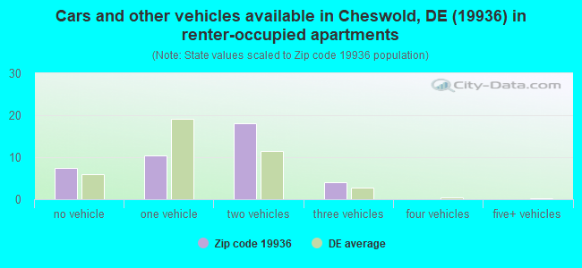 Cars and other vehicles available in Cheswold, DE (19936) in renter-occupied apartments