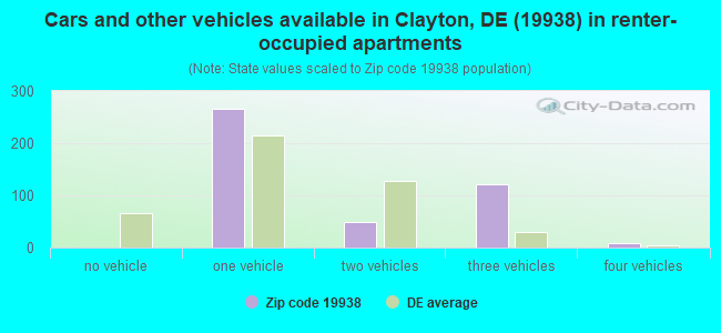 Cars and other vehicles available in Clayton, DE (19938) in renter-occupied apartments