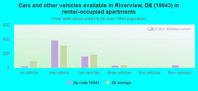 Cars and other vehicles available in Riverview, DE (19943) in renter-occupied apartments
