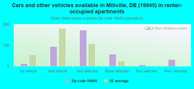 Cars and other vehicles available in Millville, DE (19945) in renter-occupied apartments