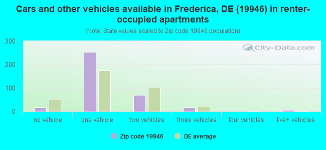 Cars and other vehicles available in Frederica, DE (19946) in renter-occupied apartments