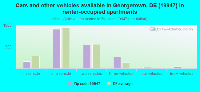 Cars and other vehicles available in Georgetown, DE (19947) in renter-occupied apartments