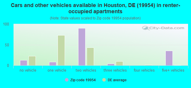 Cars and other vehicles available in Houston, DE (19954) in renter-occupied apartments