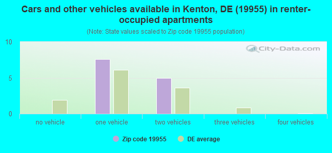 Cars and other vehicles available in Kenton, DE (19955) in renter-occupied apartments