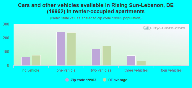 Cars and other vehicles available in Rising Sun-Lebanon, DE (19962) in renter-occupied apartments