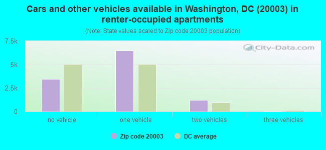 Cars and other vehicles available in Washington, DC (20003) in renter-occupied apartments