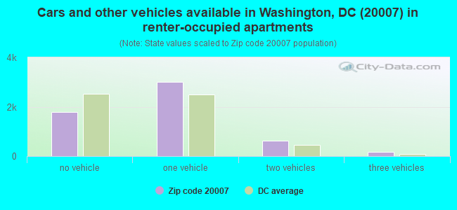 Cars and other vehicles available in Washington, DC (20007) in renter-occupied apartments