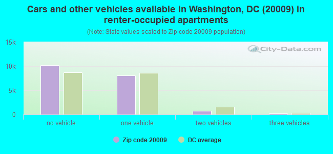 Cars and other vehicles available in Washington, DC (20009) in renter-occupied apartments