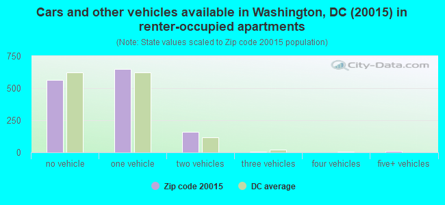 Cars and other vehicles available in Washington, DC (20015) in renter-occupied apartments