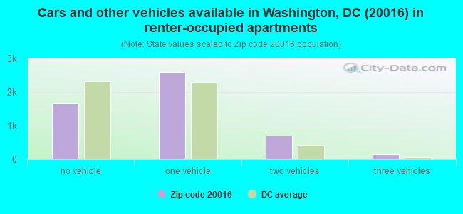 Cars and other vehicles available in Washington, DC (20016) in renter-occupied apartments
