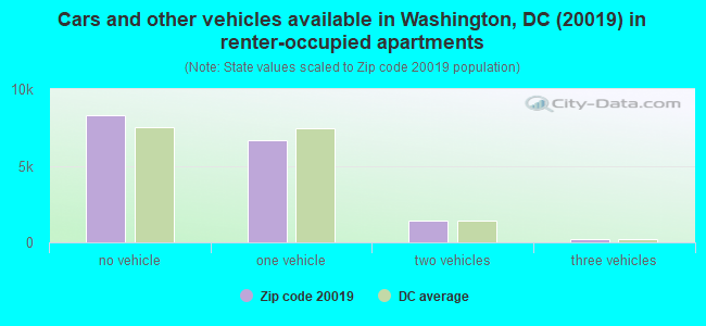 Cars and other vehicles available in Washington, DC (20019) in renter-occupied apartments
