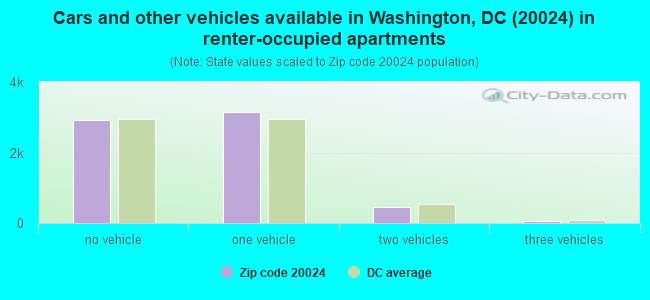 Cars and other vehicles available in Washington, DC (20024) in renter-occupied apartments