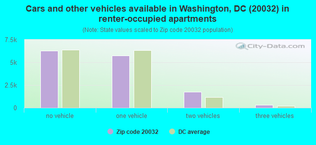 Cars and other vehicles available in Washington, DC (20032) in renter-occupied apartments