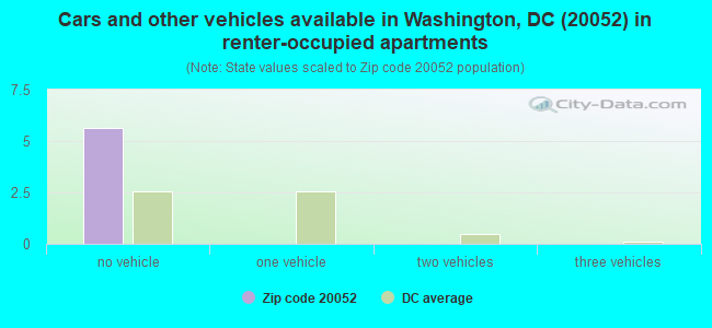 Cars and other vehicles available in Washington, DC (20052) in renter-occupied apartments