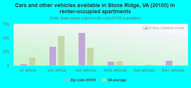 Cars and other vehicles available in Stone Ridge, VA (20105) in renter-occupied apartments