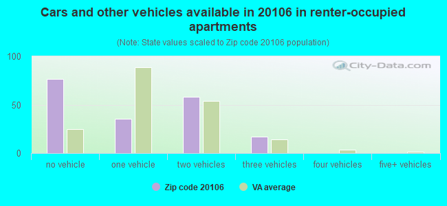 Cars and other vehicles available in 20106 in renter-occupied apartments