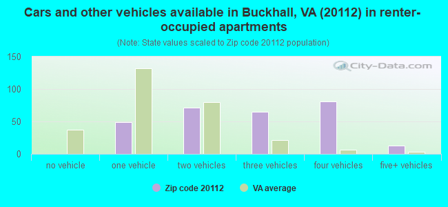 Cars and other vehicles available in Buckhall, VA (20112) in renter-occupied apartments