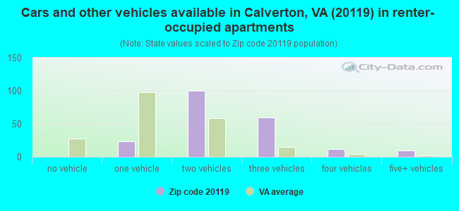 Cars and other vehicles available in Calverton, VA (20119) in renter-occupied apartments