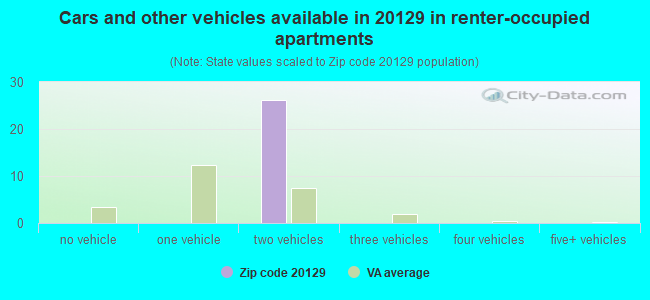 Cars and other vehicles available in 20129 in renter-occupied apartments