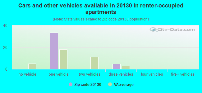 Cars and other vehicles available in 20130 in renter-occupied apartments