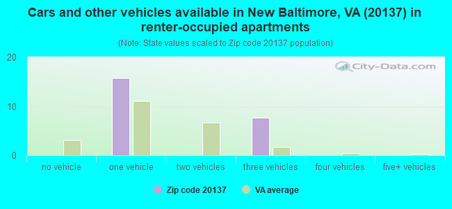 Cars and other vehicles available in New Baltimore, VA (20137) in renter-occupied apartments