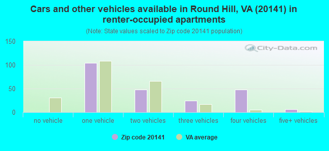 Cars and other vehicles available in Round Hill, VA (20141) in renter-occupied apartments