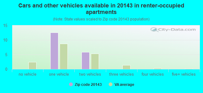 Cars and other vehicles available in 20143 in renter-occupied apartments