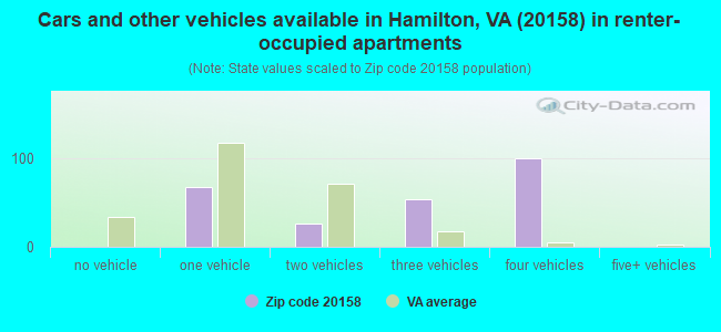 Cars and other vehicles available in Hamilton, VA (20158) in renter-occupied apartments
