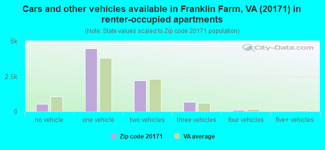 Cars and other vehicles available in Franklin Farm, VA (20171) in renter-occupied apartments