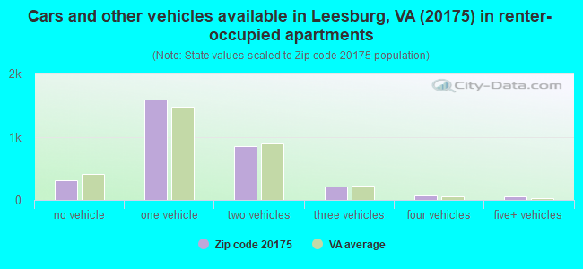 Cars and other vehicles available in Leesburg, VA (20175) in renter-occupied apartments