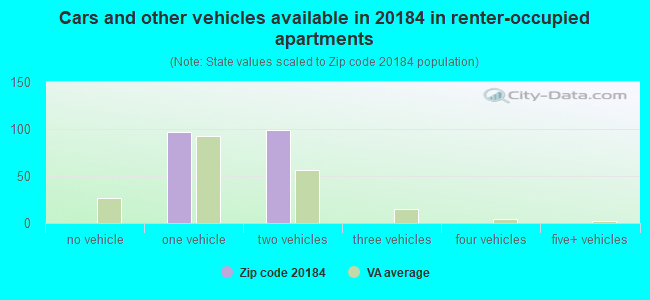 Cars and other vehicles available in 20184 in renter-occupied apartments