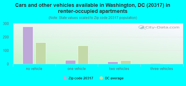 Cars and other vehicles available in Washington, DC (20317) in renter-occupied apartments