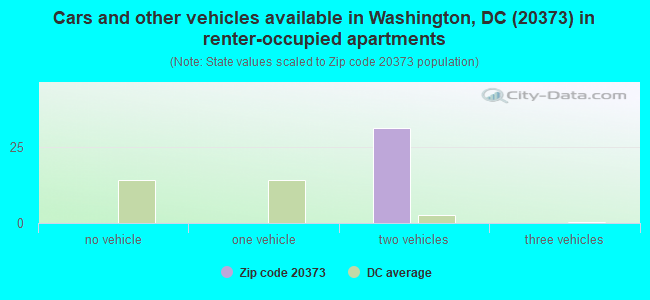 Cars and other vehicles available in Washington, DC (20373) in renter-occupied apartments
