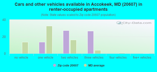 Cars and other vehicles available in Accokeek, MD (20607) in renter-occupied apartments