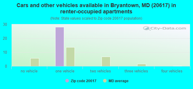 Cars and other vehicles available in Bryantown, MD (20617) in renter-occupied apartments