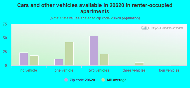 Cars and other vehicles available in 20620 in renter-occupied apartments
