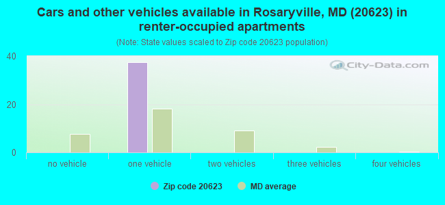 Cars and other vehicles available in Rosaryville, MD (20623) in renter-occupied apartments