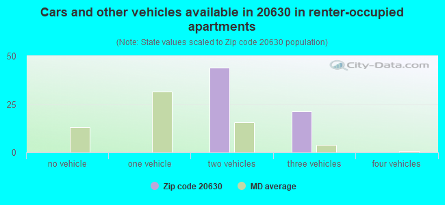 Cars and other vehicles available in 20630 in renter-occupied apartments