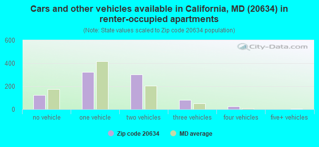 Cars and other vehicles available in California, MD (20634) in renter-occupied apartments