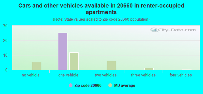 Cars and other vehicles available in 20660 in renter-occupied apartments