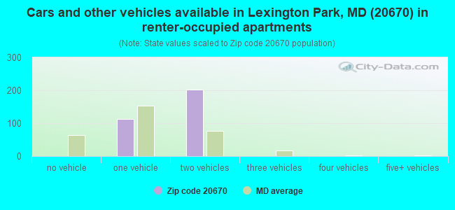Cars and other vehicles available in Lexington Park, MD (20670) in renter-occupied apartments