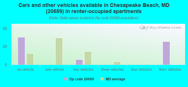 Cars and other vehicles available in Chesapeake Beach, MD (20689) in renter-occupied apartments