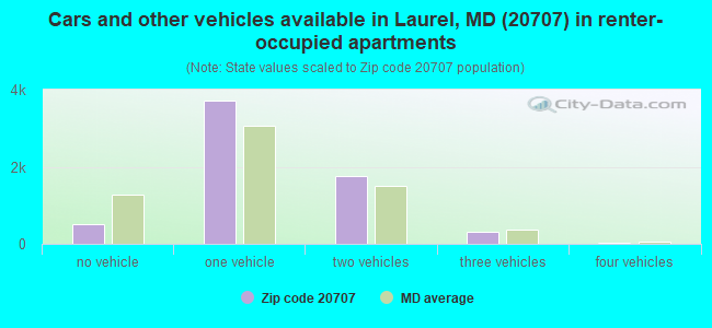 Cars and other vehicles available in Laurel, MD (20707) in renter-occupied apartments