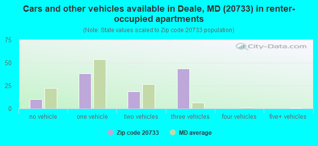 Cars and other vehicles available in Deale, MD (20733) in renter-occupied apartments