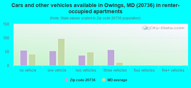 Cars and other vehicles available in Owings, MD (20736) in renter-occupied apartments