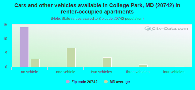 Cars and other vehicles available in College Park, MD (20742) in renter-occupied apartments