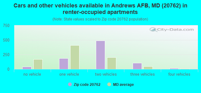 Cars and other vehicles available in Andrews AFB, MD (20762) in renter-occupied apartments