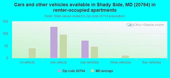 Cars and other vehicles available in Shady Side, MD (20764) in renter-occupied apartments